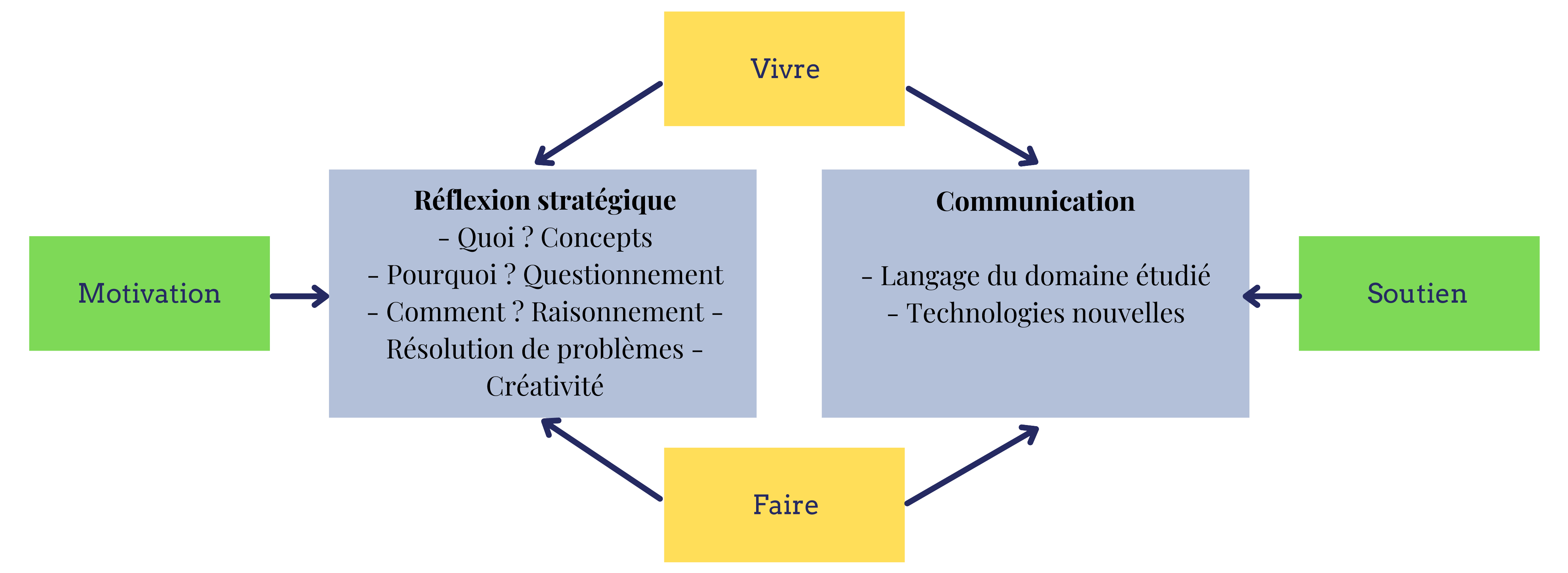 Intelligence mentale / Apprendre à apprendre - Se renouveler